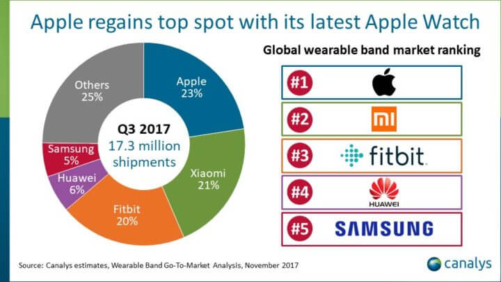 ventes smartwaches troisieme trimestre 2017